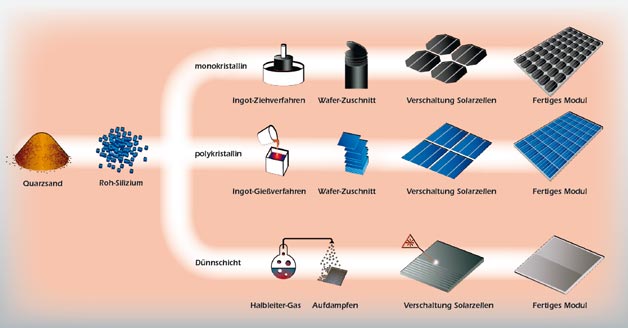 Photovoltaik Module Unterschiede - Heizung, Lüftung, Klima, Sicherheit