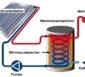 Warmwasser Solaranlage Aufbau